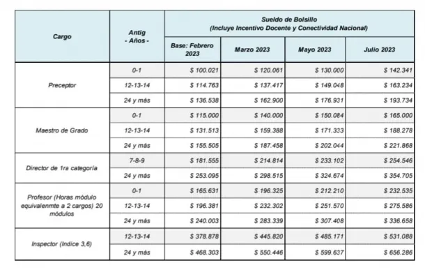 salarios docentes