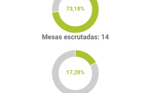 mesas escrutadas