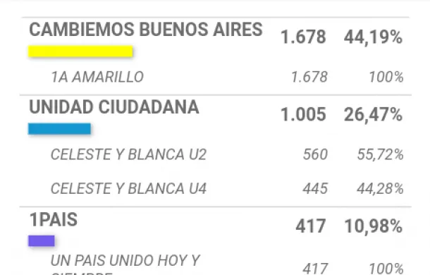 primeros resultados oficiales