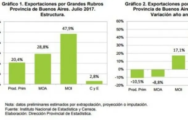 exportaciones provincia