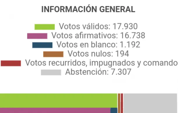 votos